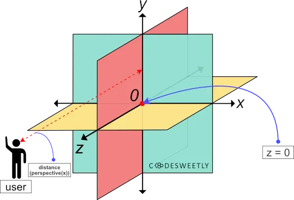 Illustration of the CSS perspective()
method