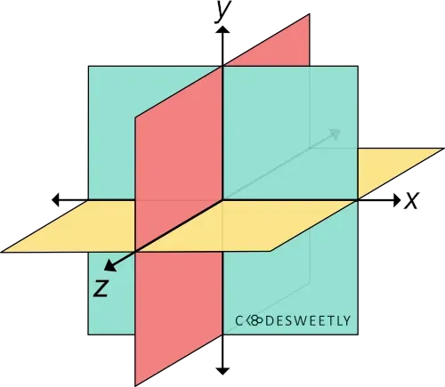 Illustration of the 3D Cartesian coordinate
system