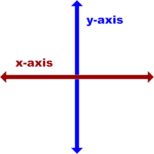 Illustration of the 2D Cartesian coordinate
system
