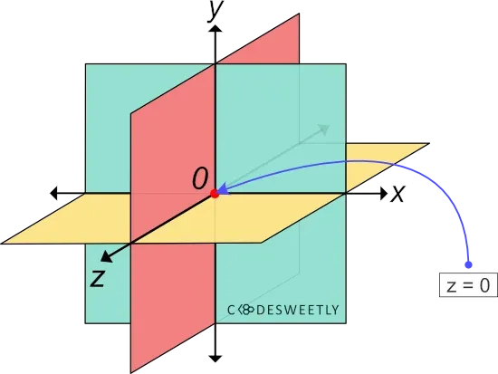 Illustration of z=0
plane