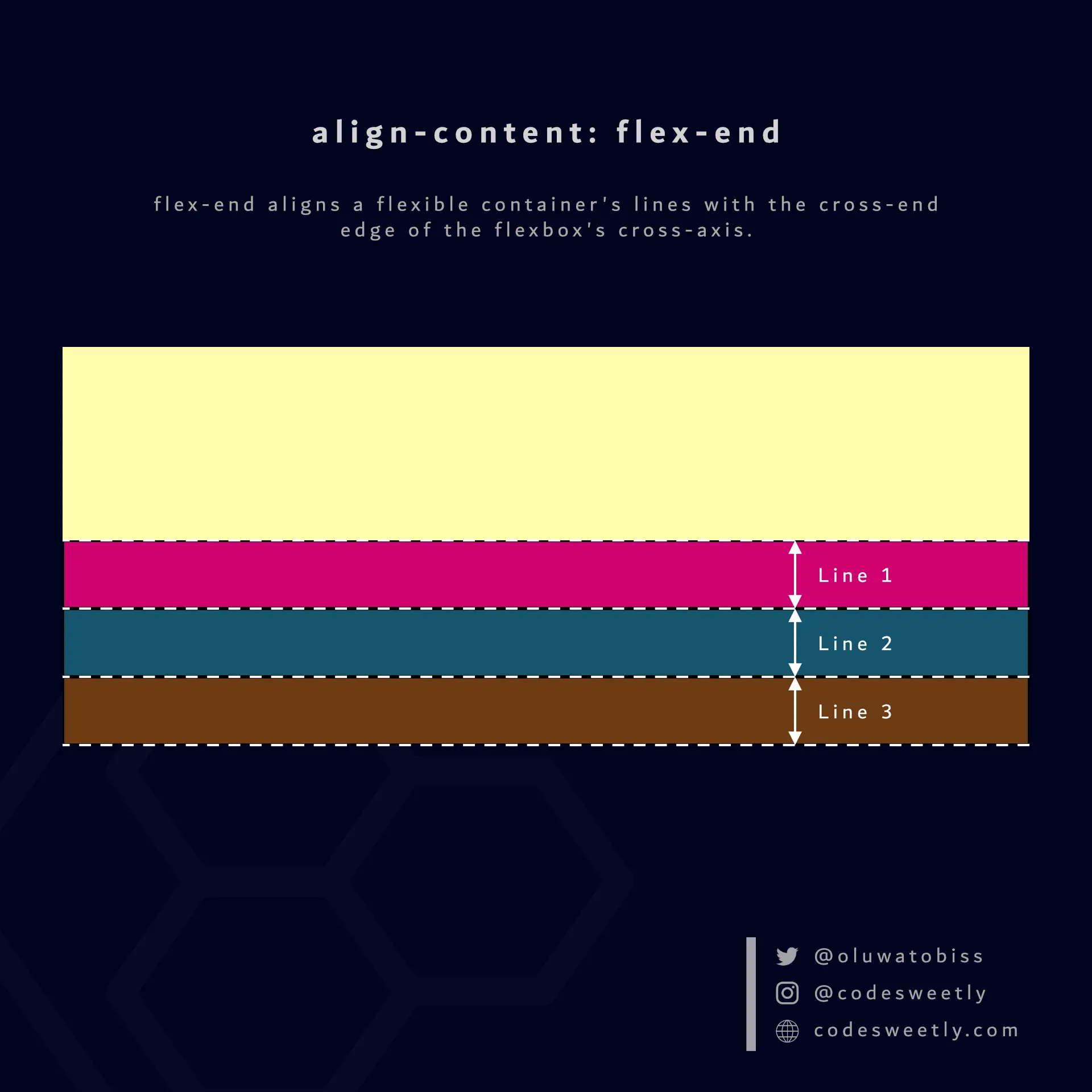 Illustration of align-content's flex-end
value