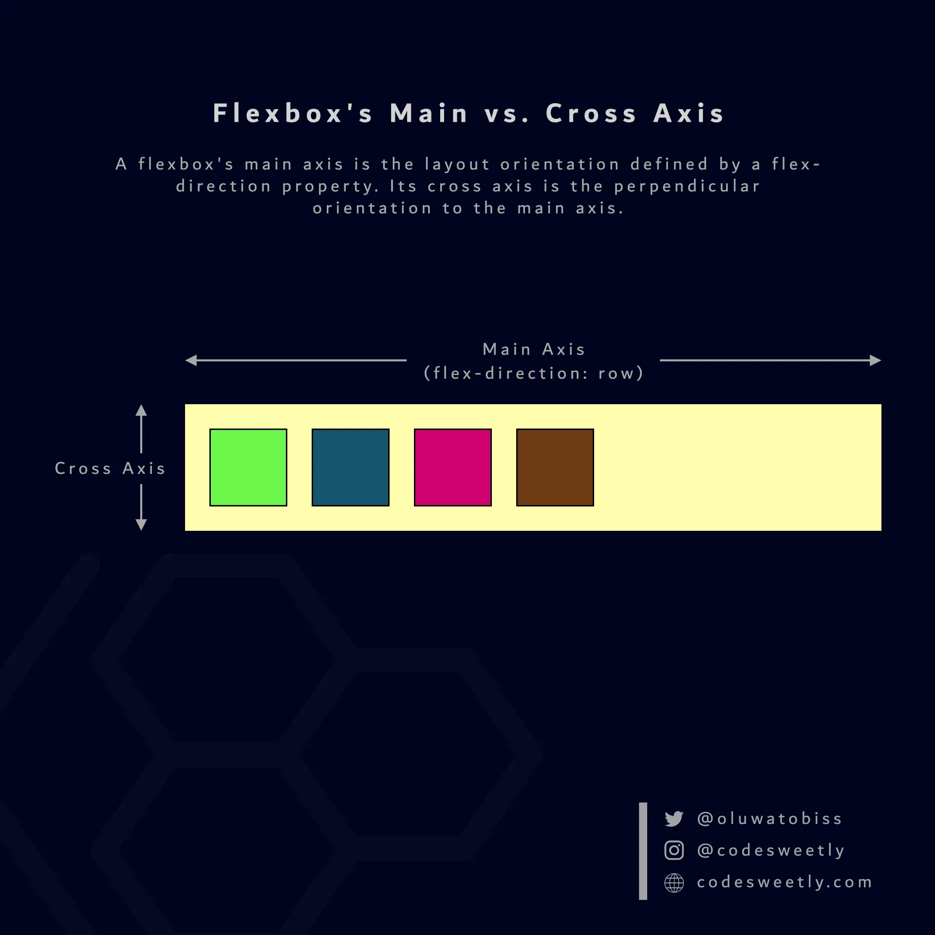 Illustration of a flexbox's main and cross
axis