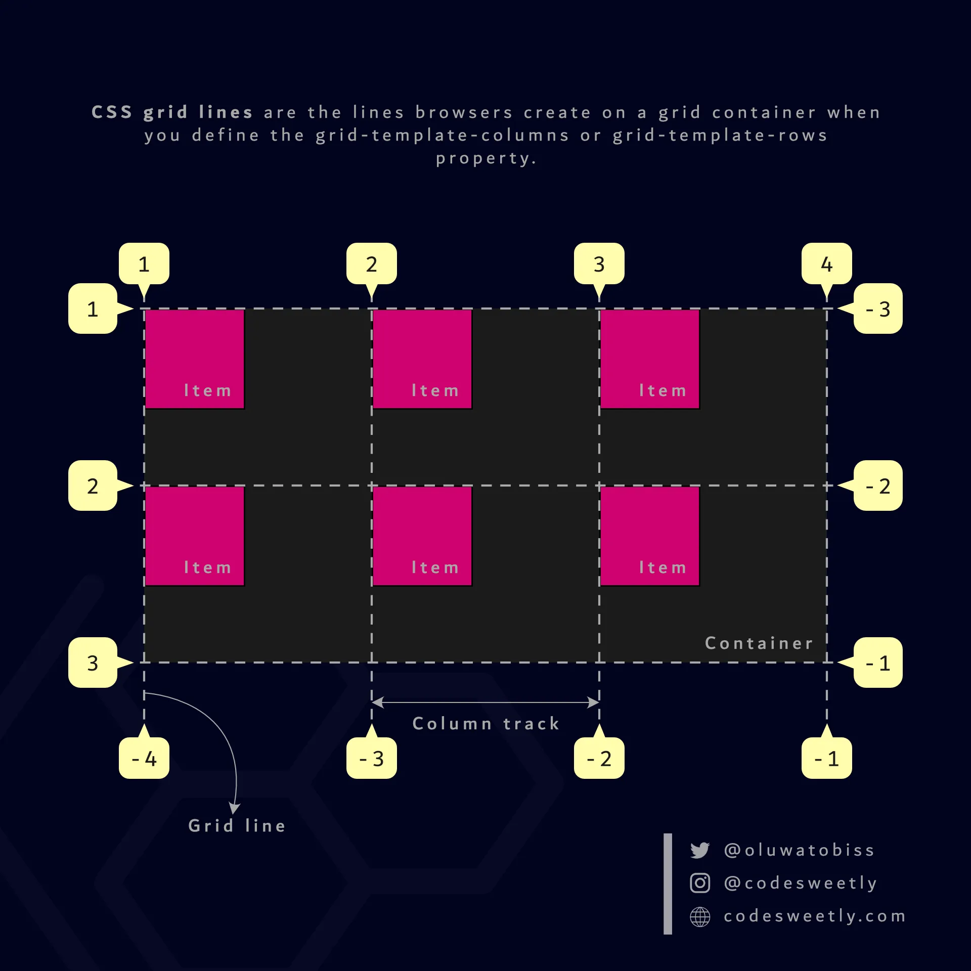 Illustration of CSS grid
lines