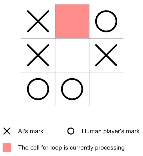 Current tic-tac-toe
board