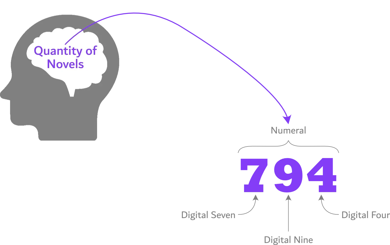 Illustration of three
digits