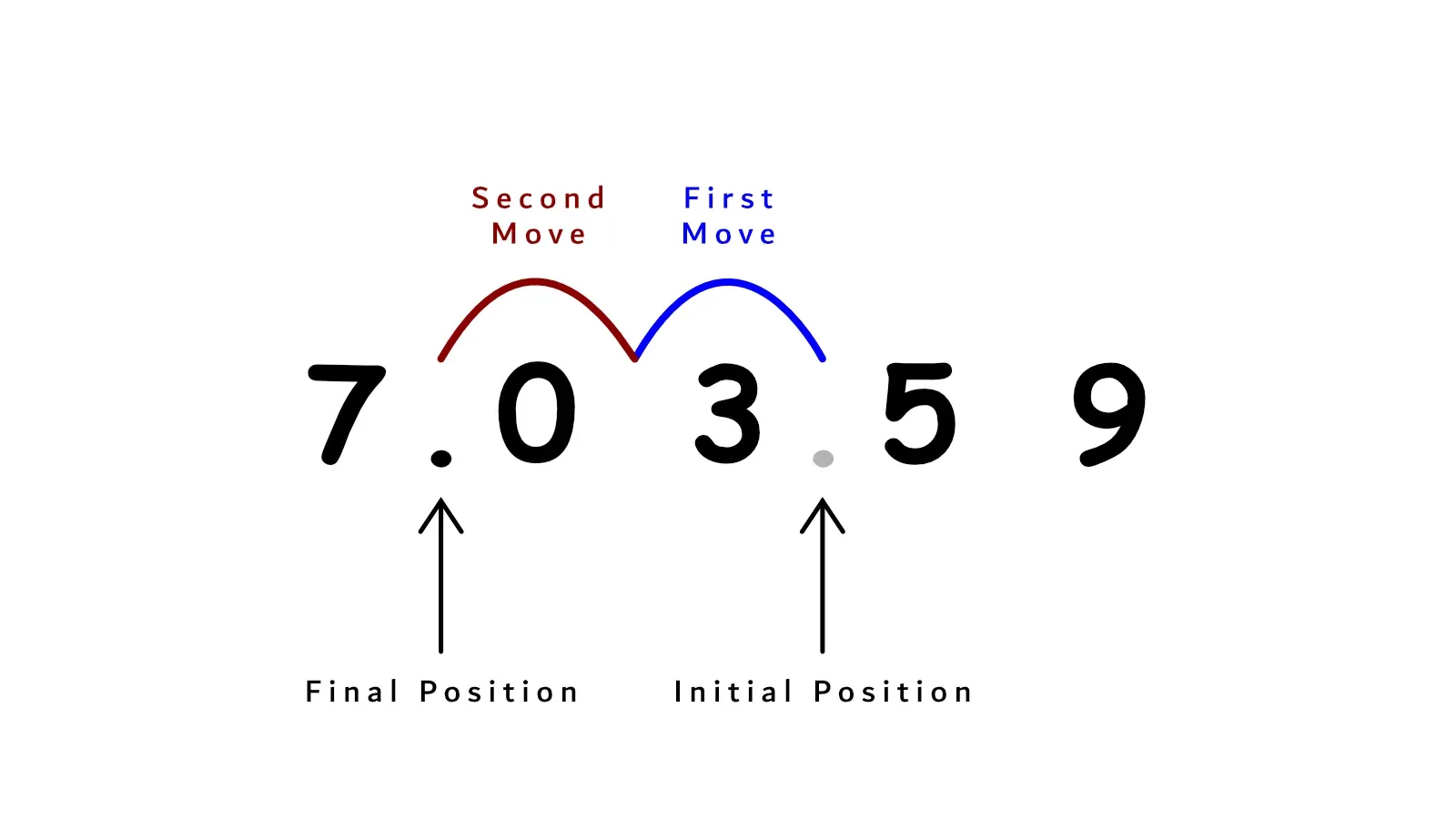 Illustration of a number's
exponent