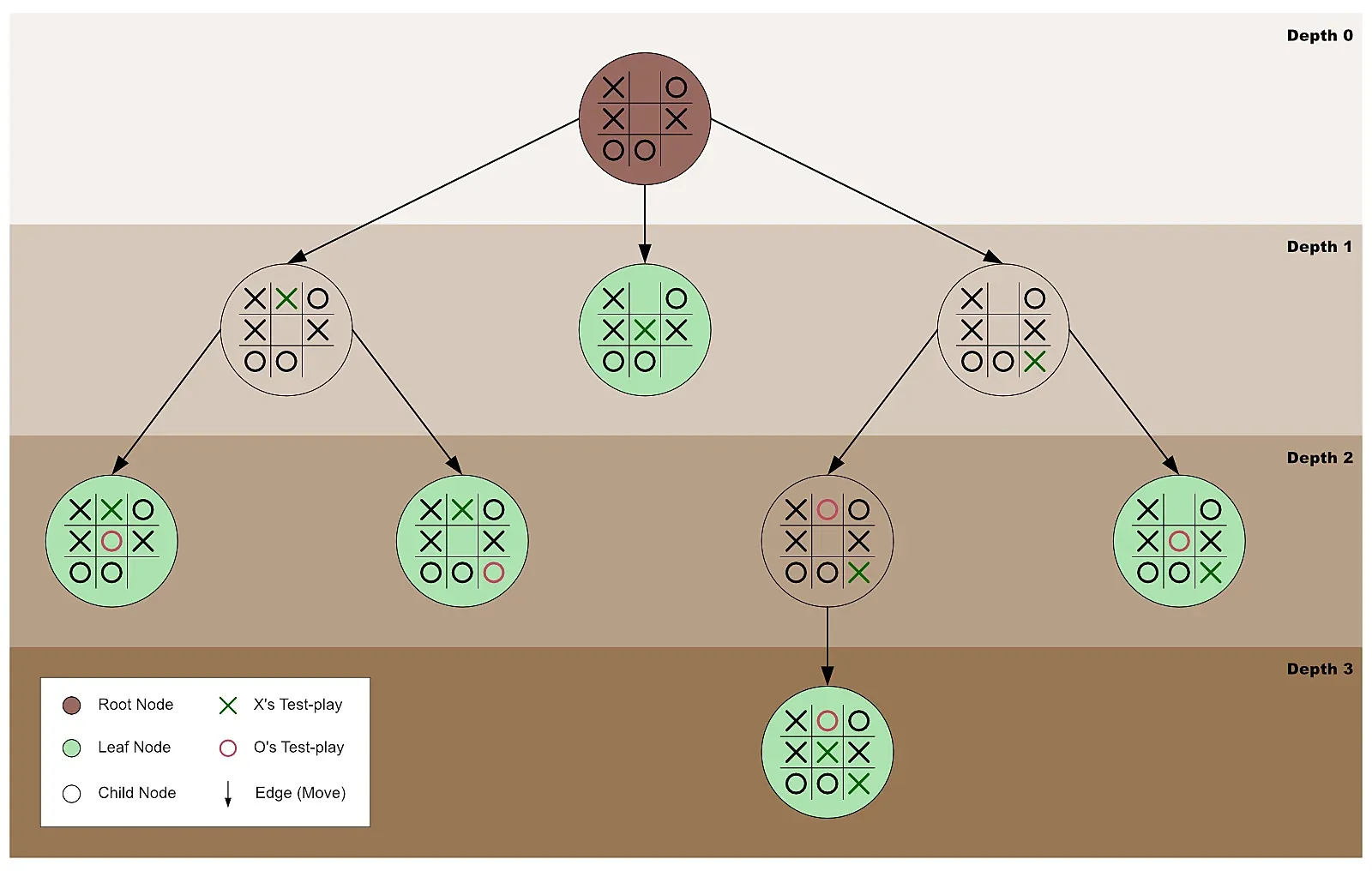 Game tree for a tic-tac-toe minimax
algorithm