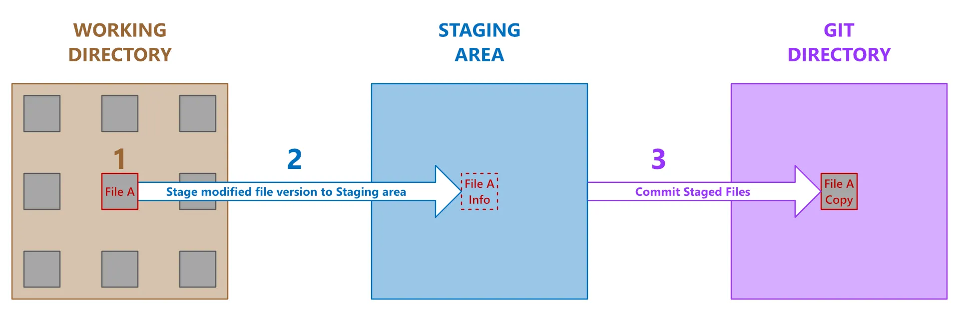 Git basic workflow
diagram