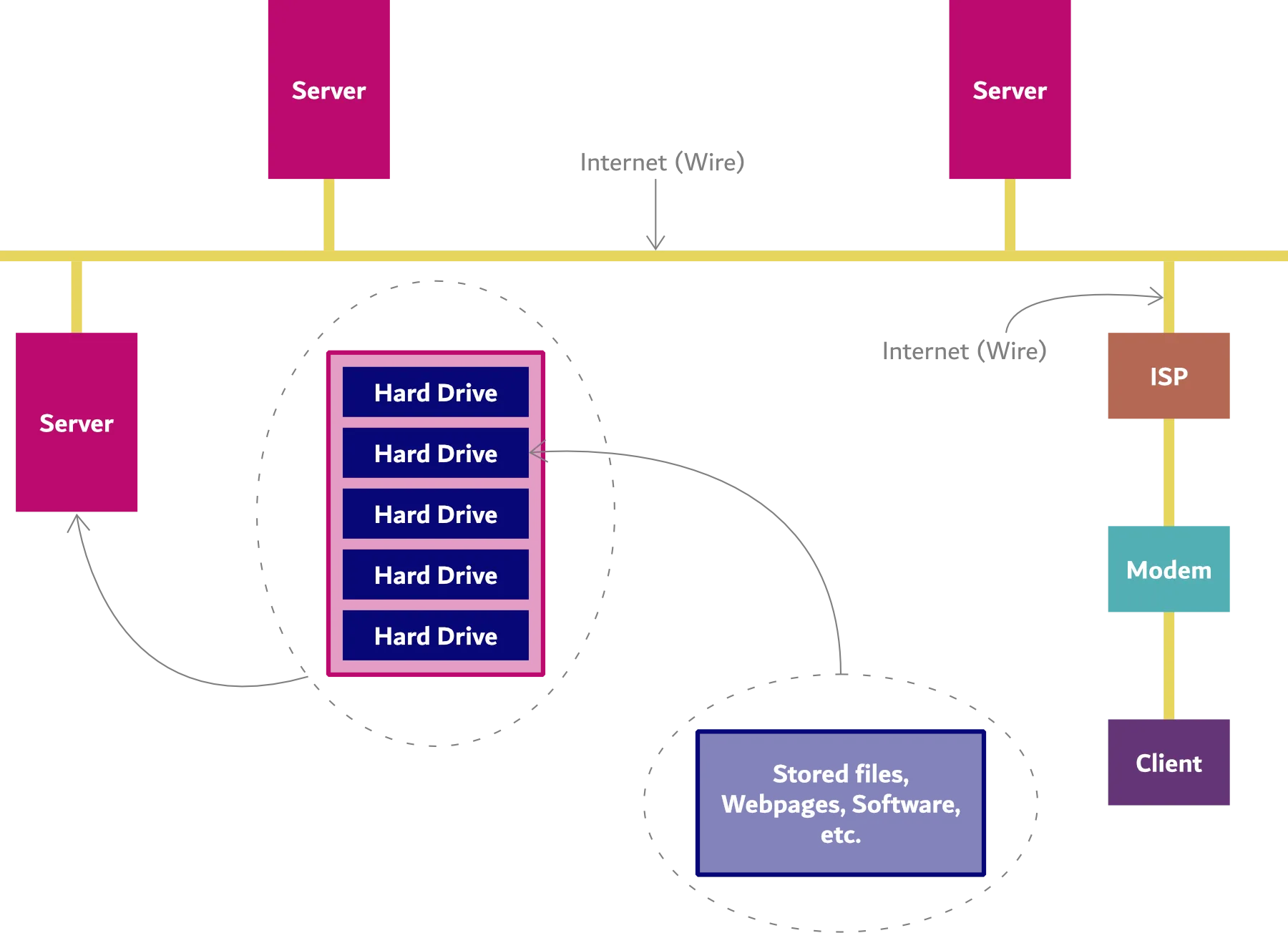 What is the
internet?