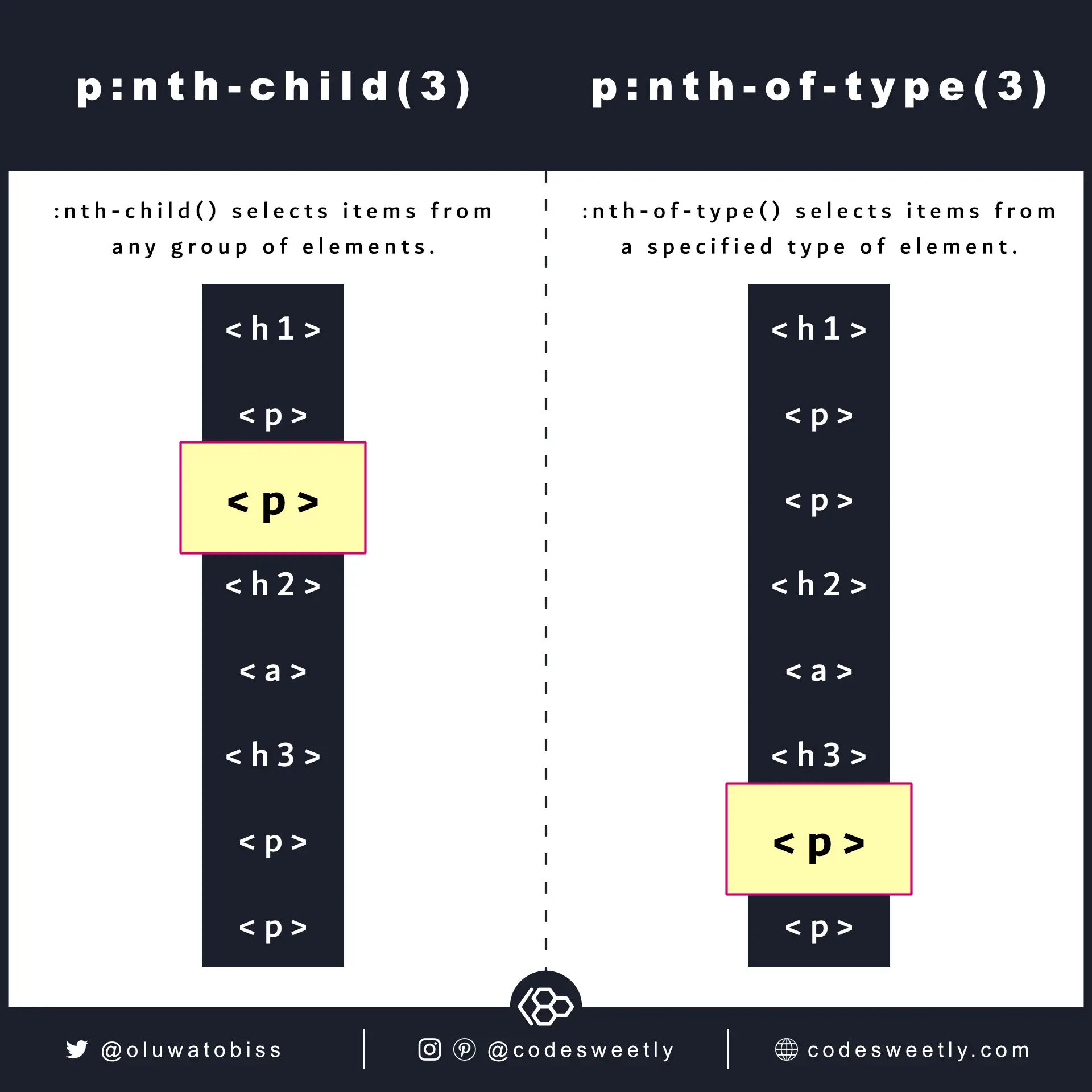 CSS nth-child vs nth-of-type selector