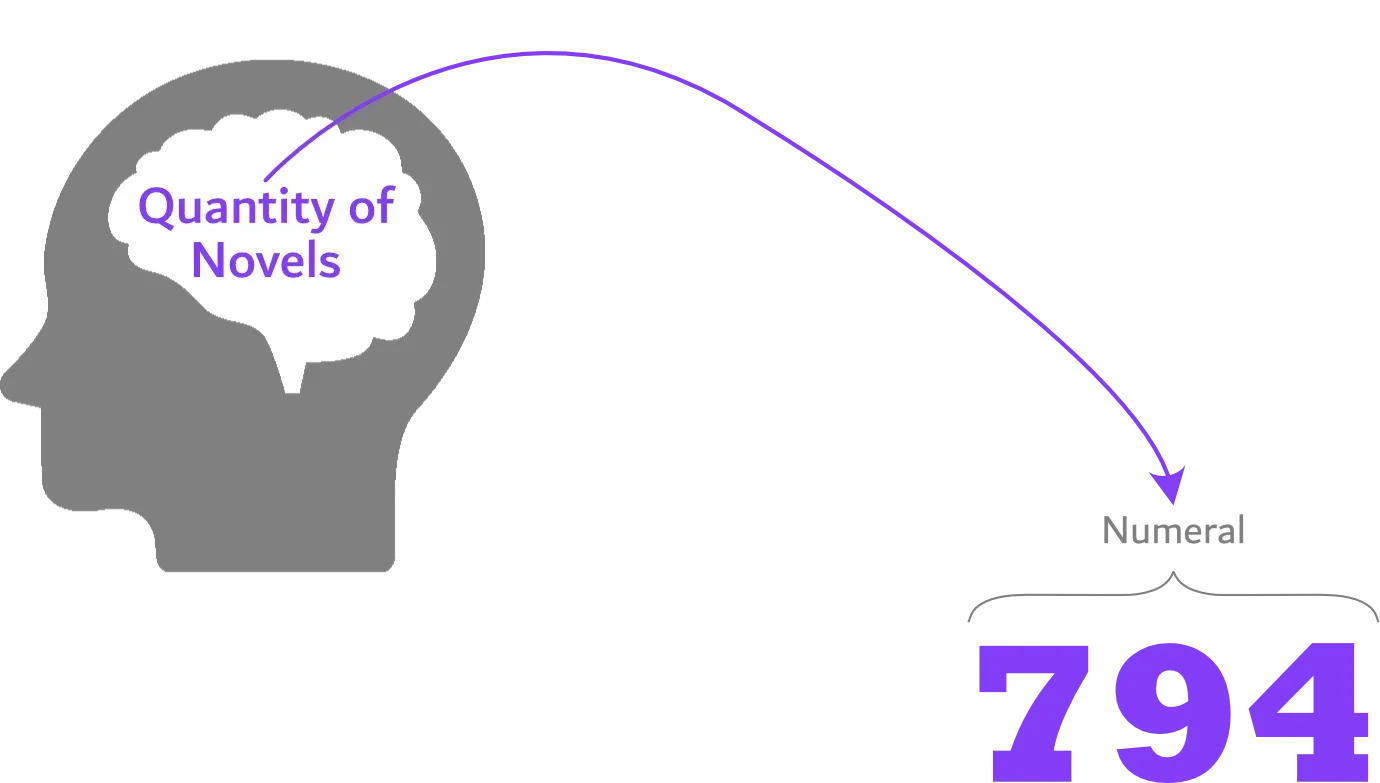 Numeral expression of a
number