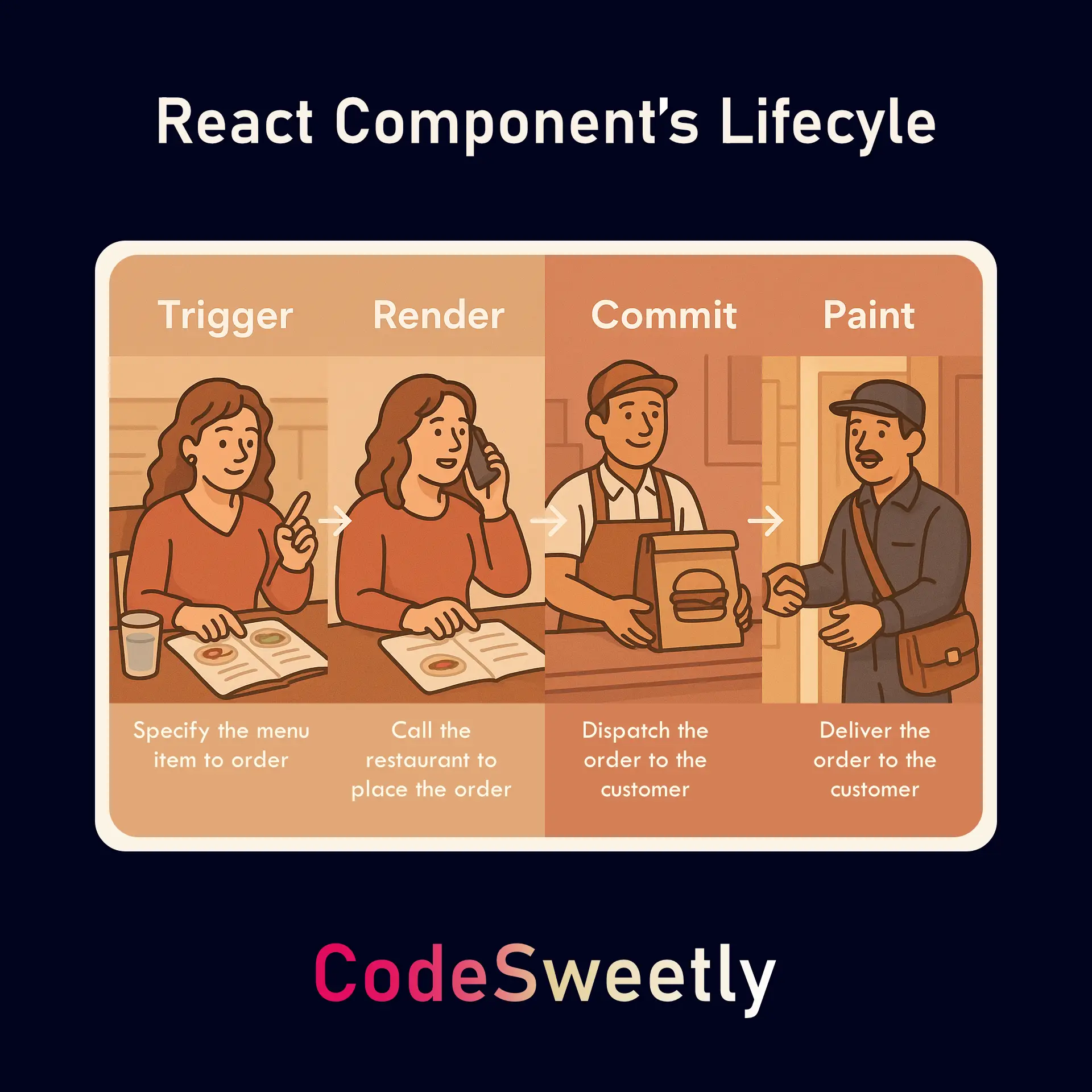 React Component's Lifecyle