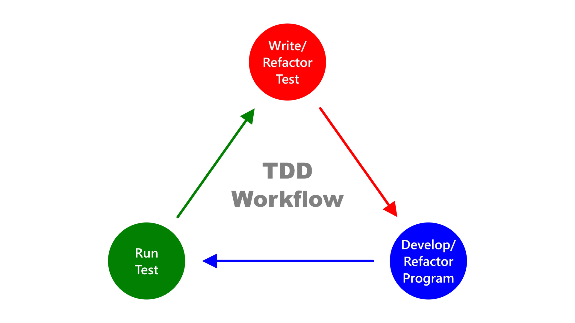 TDD
workflow