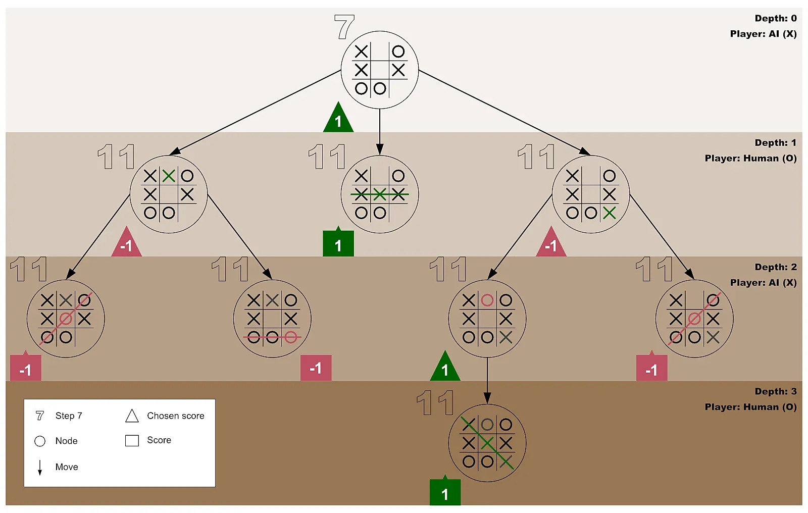 Overview of all tic-tac-toe test-plays and
scores