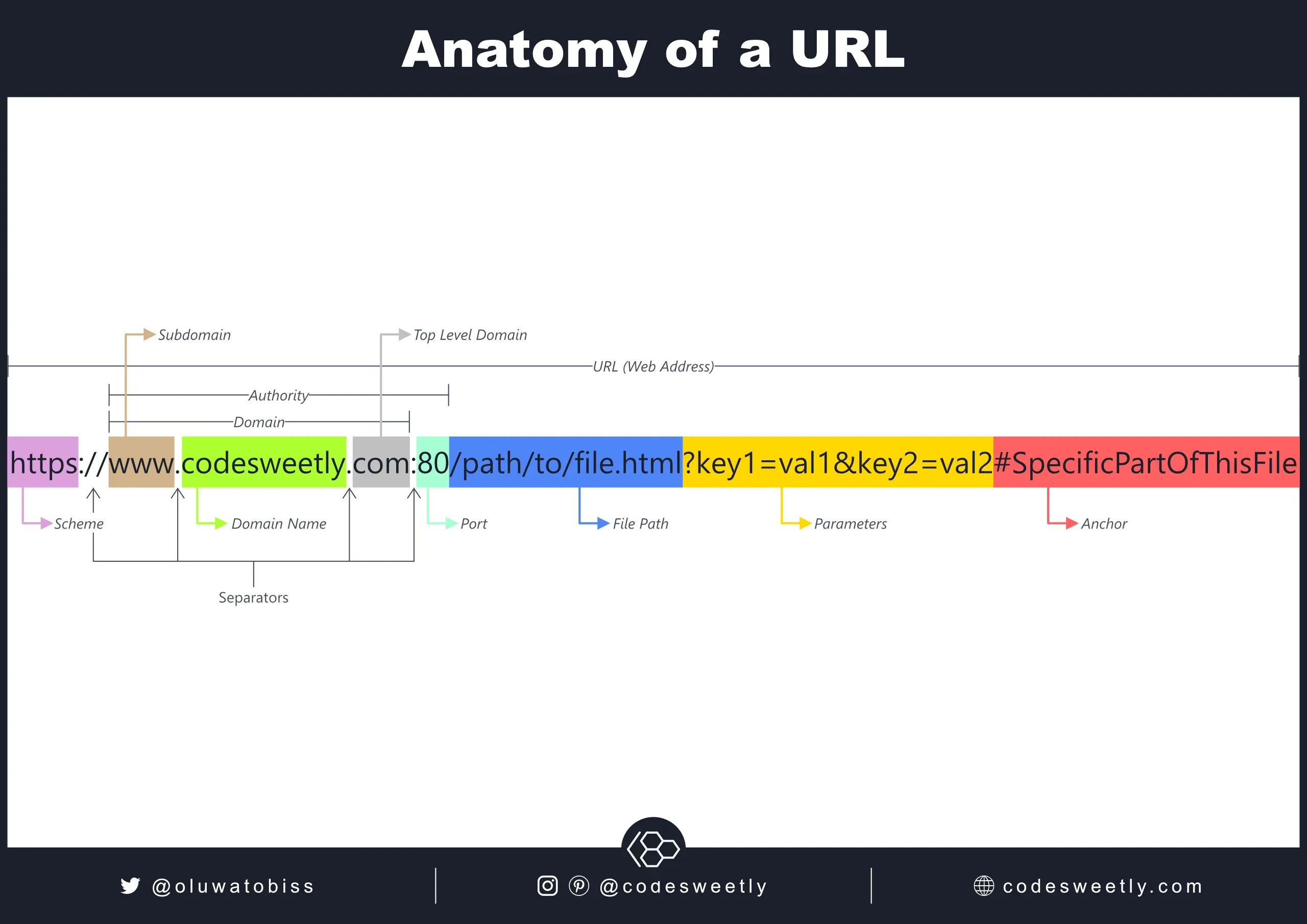 The anatomy of a
URL